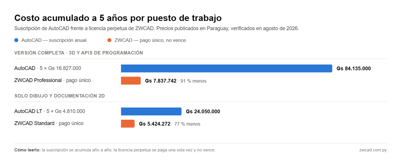 Gráfico comparativo del costo de software CAD legal en Paraguay a 5 años: AutoCAD Gs 84.135.000 frente a ZWCAD Professional Gs 7.837.742