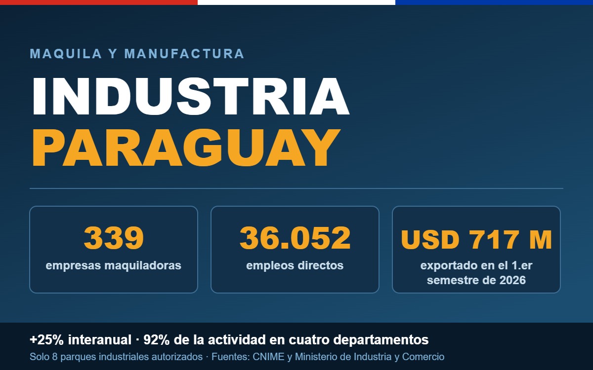 Industria Paraguay: 339 empresas maquiladoras, 36.052 empleos directos y 717 millones de dolares exportados en el primer semestre de 2026