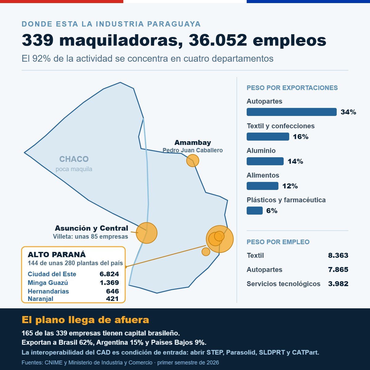Mapa de Paraguay con los polos de la maquila: Alto Parana con 144 de unas 280 plantas, Ciudad del Este 6.824 trabajadores, Asuncion y Central, y Amambay; peso por exportaciones y por empleo