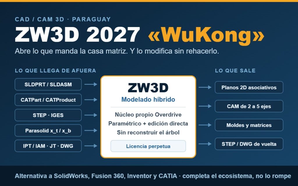Esquema de ZW3D 2027 WuKong: abre SLDPRT, CATPart, STEP, Parasolid, IPT y DWG, y devuelve planos 2D, CAM de 2 a 5 ejes y moldes, con nucleo propio Overdrive y licencia perpetua
