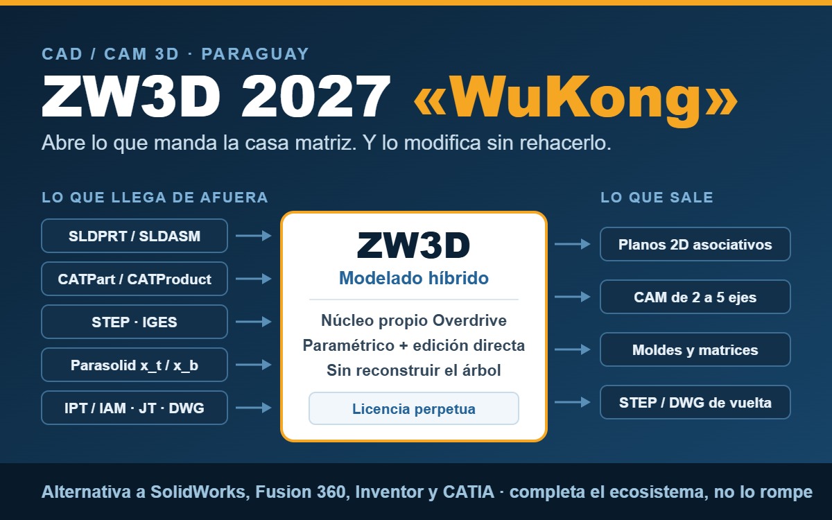 Esquema de ZW3D 2027 WuKong: abre SLDPRT, CATPart, STEP, Parasolid, IPT y DWG, y devuelve planos 2D, CAM de 2 a 5 ejes y moldes, con nucleo propio Overdrive y licencia perpetua